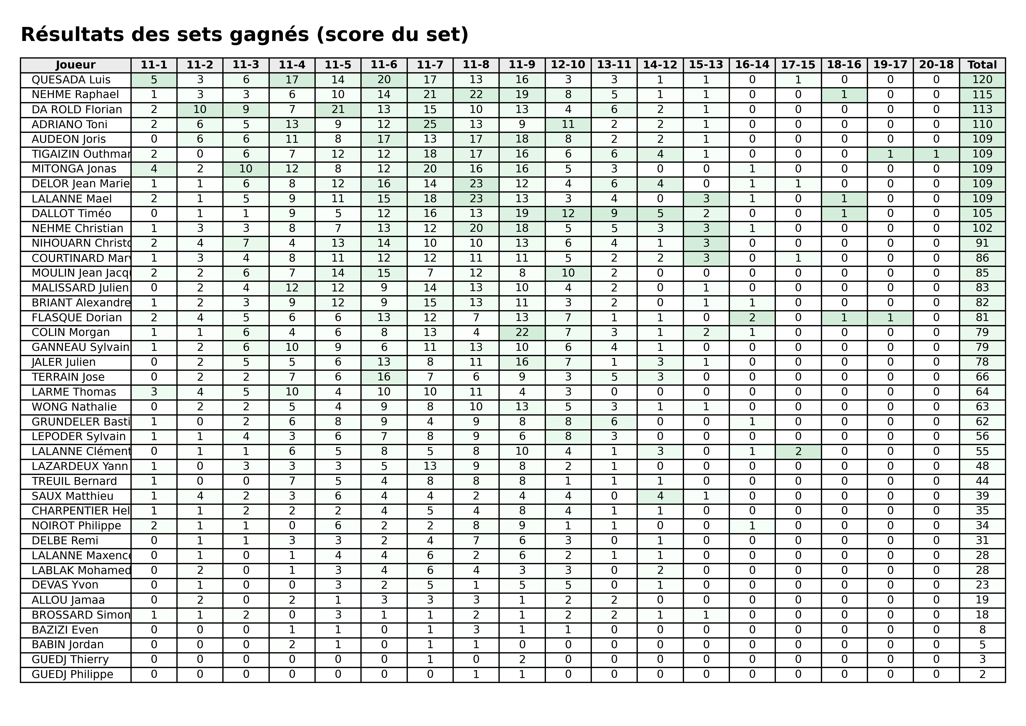 Toutes phases  bloc 06 sets gagnes